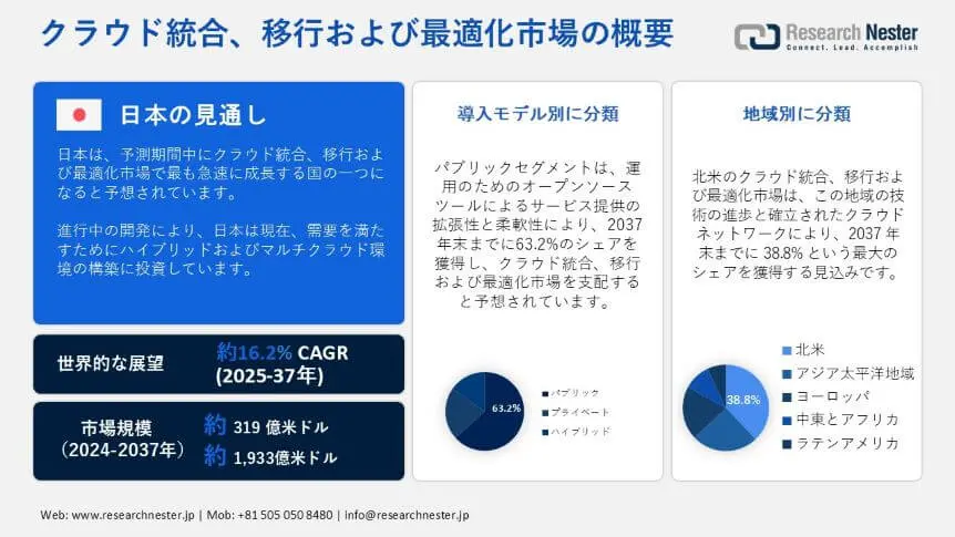 cloud integration, migration and optimization market overview